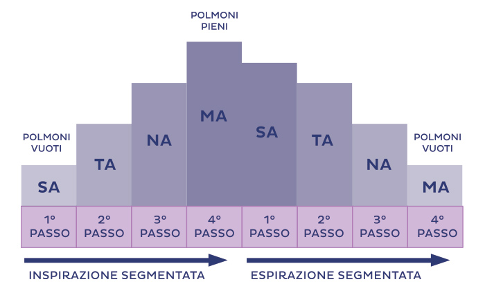 Schema di Breathwalk: l'Aquila