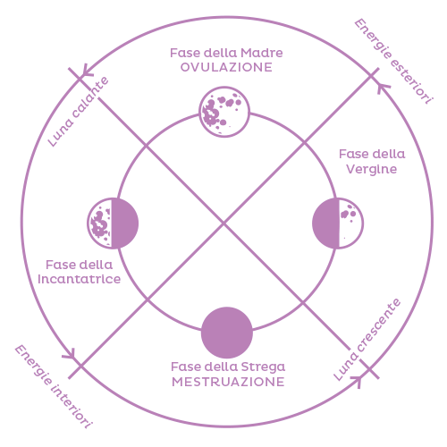 il ciclo mestruale e le fasi lunari secondo Miranda Gray